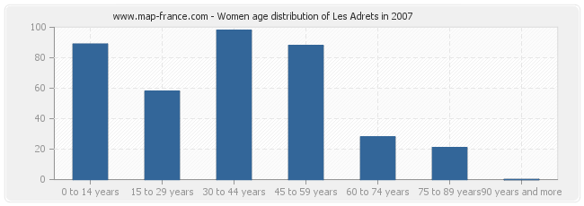 Women age distribution of Les Adrets in 2007